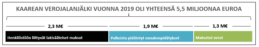 Kaarean verojälki 2019