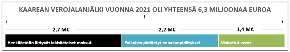 Kaarean verojalanjälki 2021